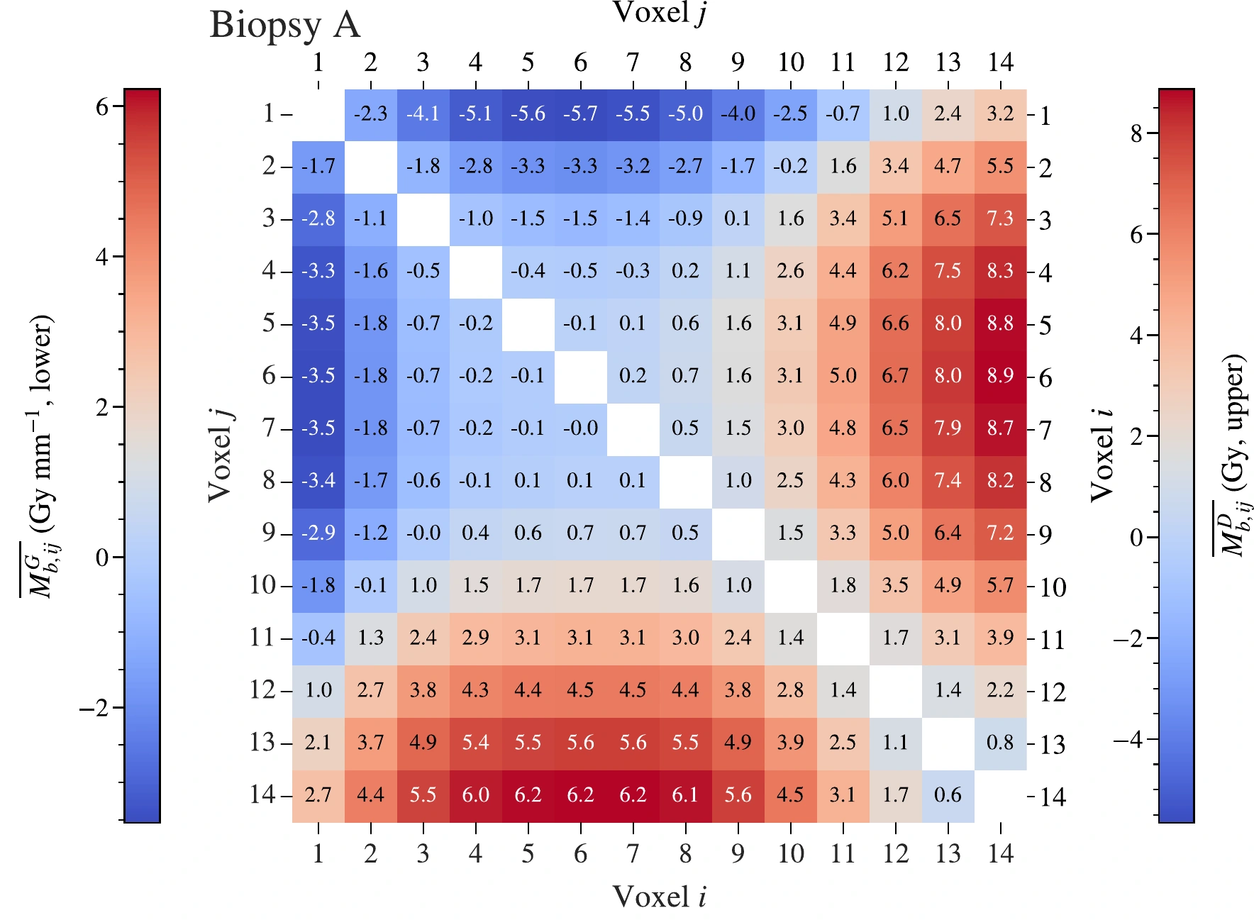Biopsy A voxel-pair contrast map with separate dose and gradient color scales.