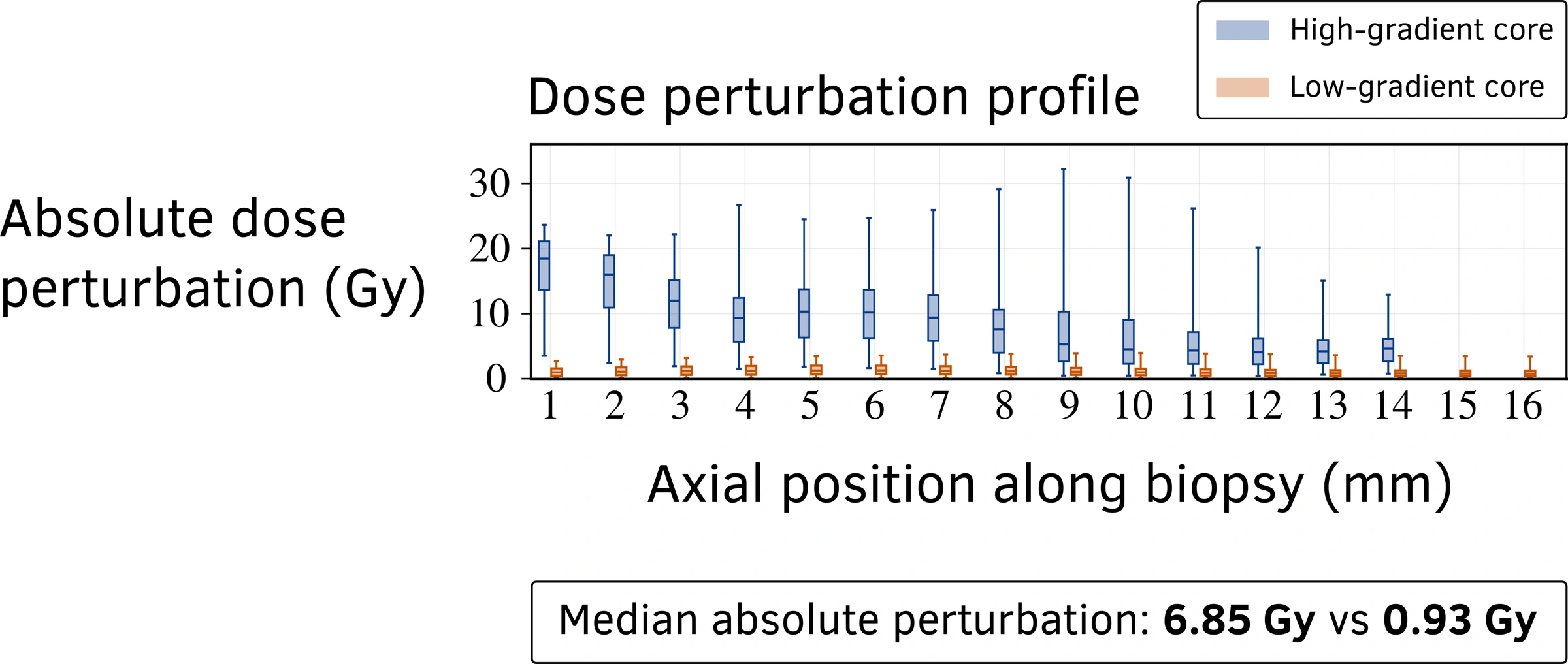 High- and low-gradient cores compared by absolute dose perturbation along their lengths.