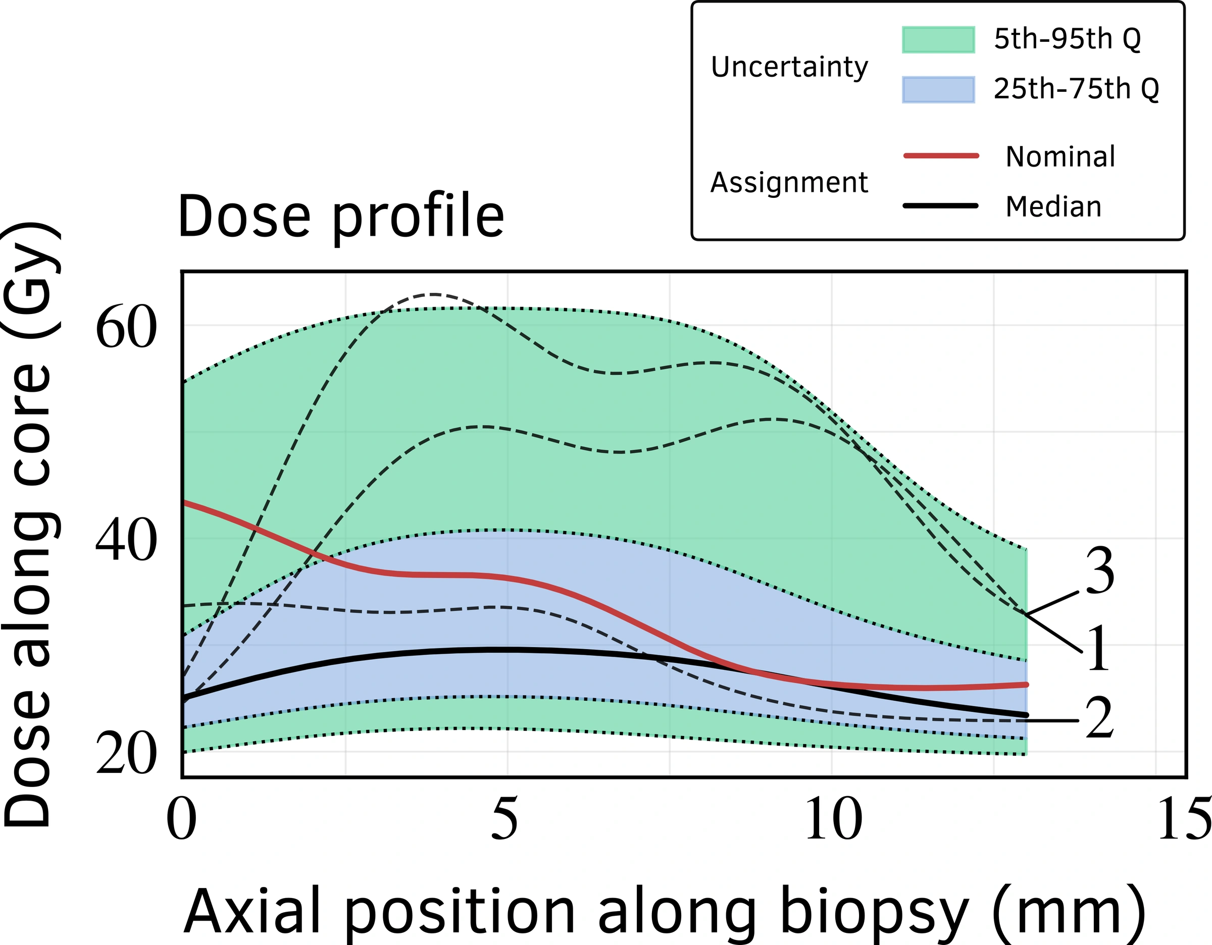 A nominal and median axial dose profile with uncertainty bands and three example shifted trajectories.