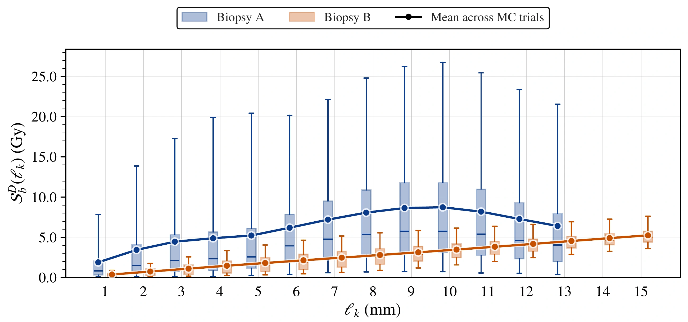Absolute dose differences against separation along two biopsy cores.