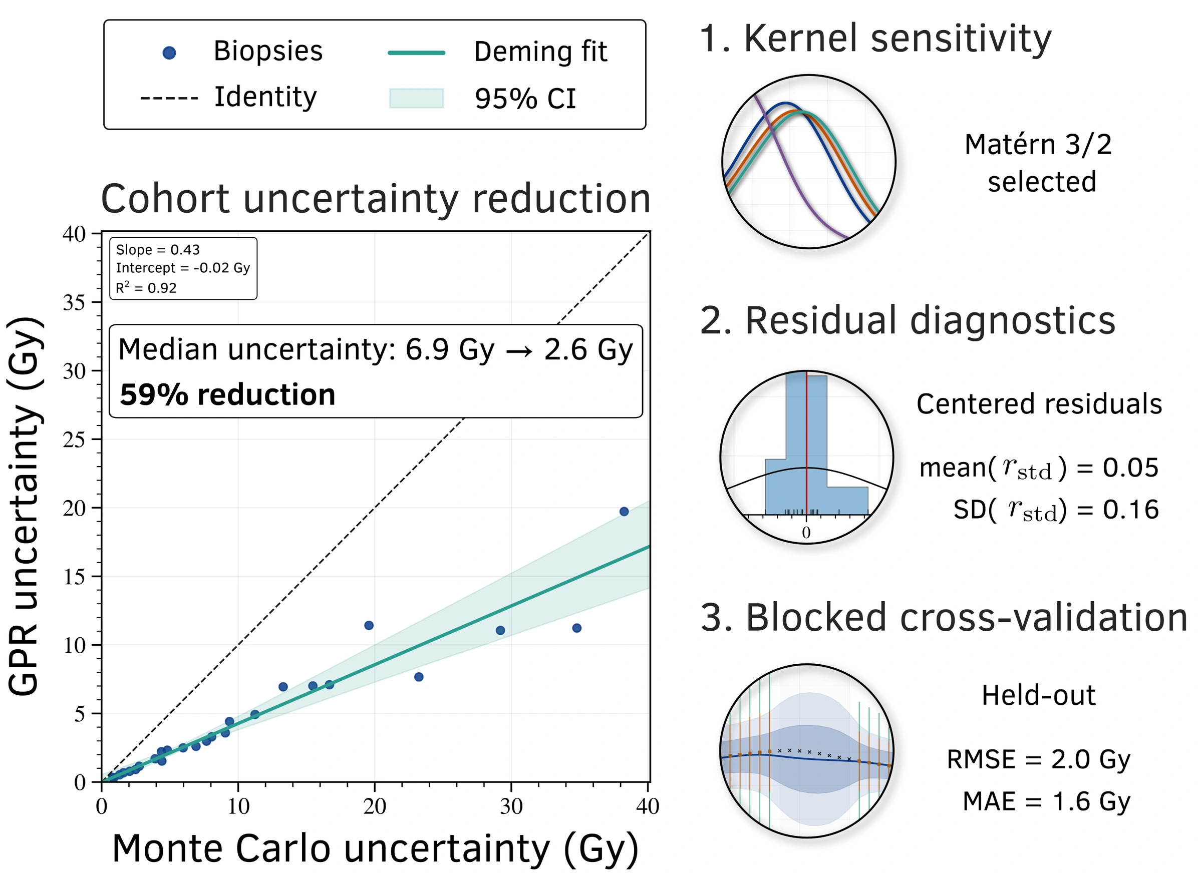 Cohort uncertainty comparison with a summary of kernel, residual and blocked-prediction checks.