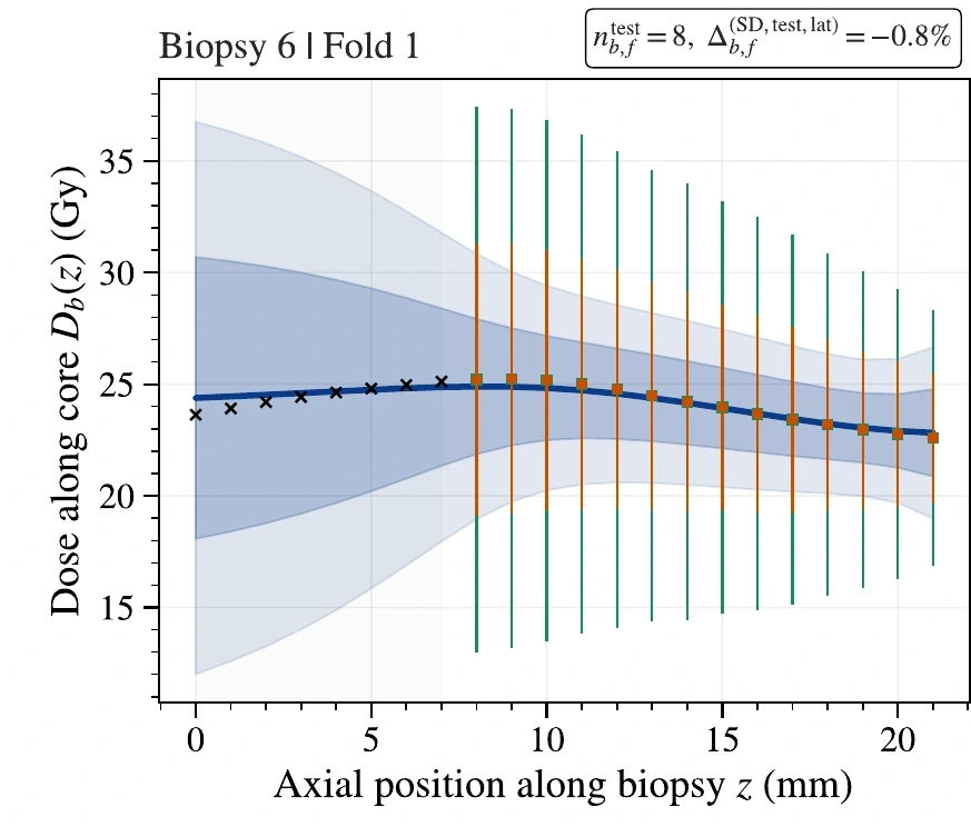 Three held-out folds for biopsy 6: train-only semivariograms beside predictions for the withheld dose estimates. Shown: (a) Fold 1 prediction.
