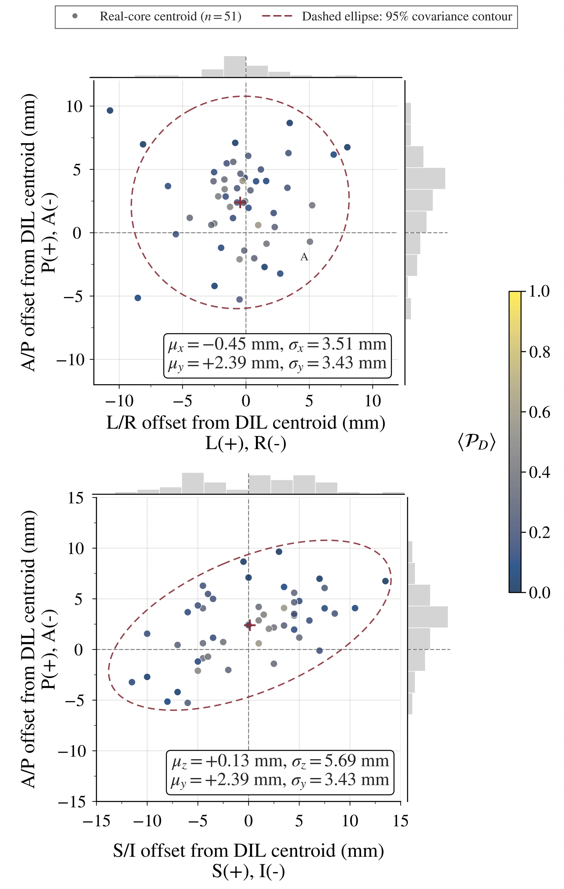 Offsets of 51 reconstructed core centroids from lesion centres in left-right/anterior-posterior and superior-inferior/anterior-posterior views.