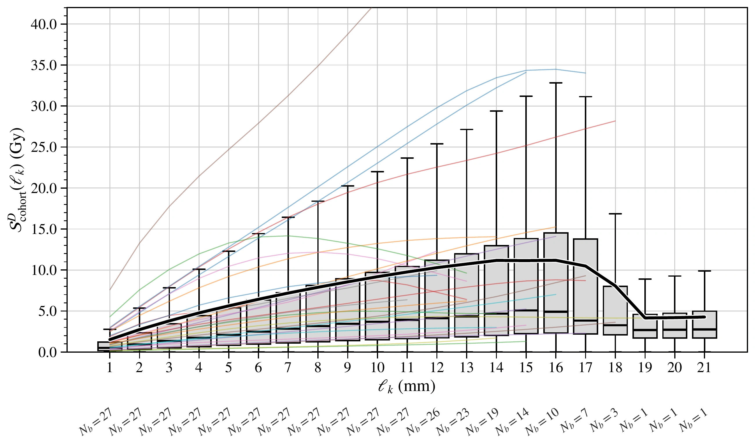 Absolute dose differences against within-core separation across 27 biopsies, with individual-core curves and fewer contributing cores at longer distances.