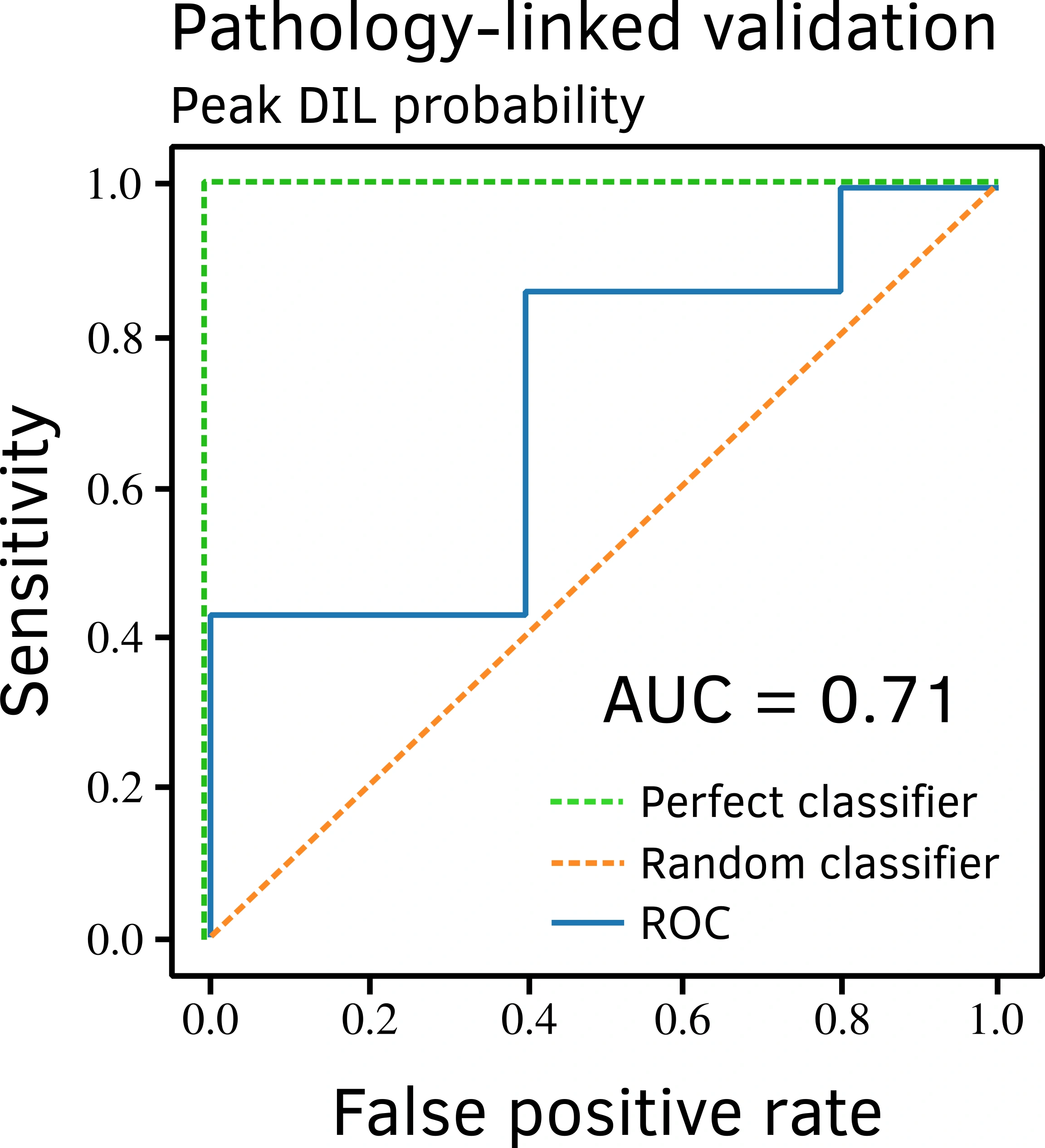 ROC curve for peak lesion-sampling probability against core-level malignancy, with AUC 0.71.